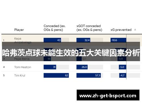 哈弗茨点球未能生效的五大关键因素分析